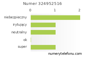 Oceny numeru telefonu 324952516