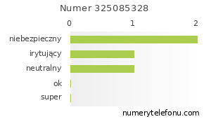 Oceny numeru telefonu 325085328