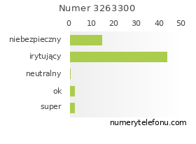 Oceny numeru telefonu 3263300