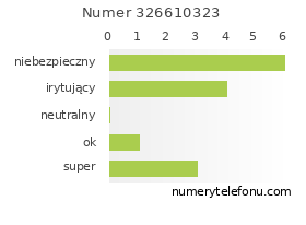 Oceny numeru telefonu 326610323