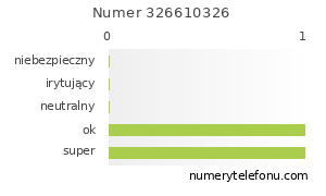 Oceny numeru telefonu 326610326