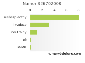 Oceny numeru telefonu 326702008