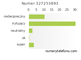 Oceny numeru telefonu 327253893
