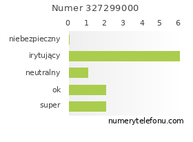 Oceny numeru telefonu 327299000