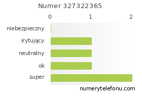 Oceny numeru telefonu 327322365