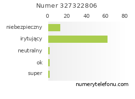 Oceny numeru telefonu 327322806