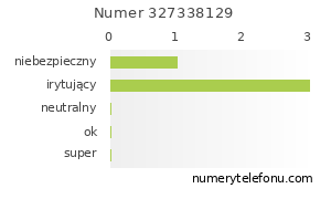 Oceny numeru telefonu 327338129