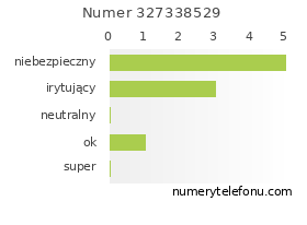 Oceny numeru telefonu 327338529