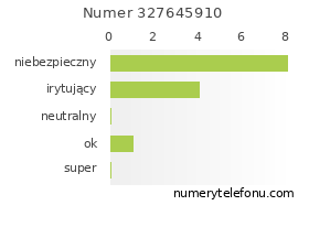 Oceny numeru telefonu 327645910