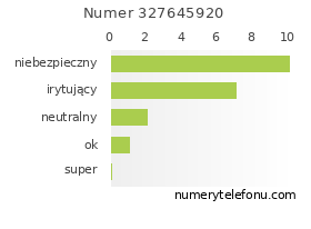 Oceny numeru telefonu 327645920