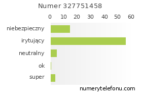 Oceny numeru telefonu 327751458