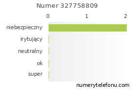 Oceny numeru telefonu 327758809