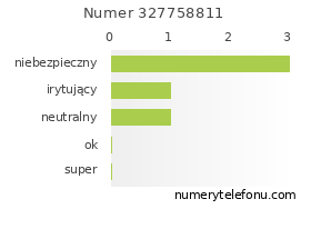 Oceny numeru telefonu 327758811