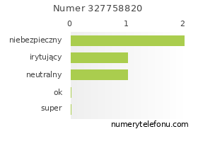 Oceny numeru telefonu 327758820