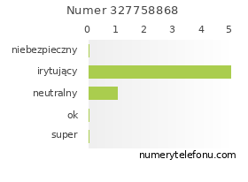 Oceny numeru telefonu 327758868