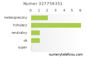 Oceny numeru telefonu 327759351
