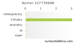 Oceny numeru telefonu 327759888