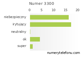 Oceny numeru telefonu 3300