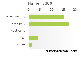 Oceny numeru telefonu 3300