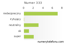 Oceny numeru telefonu 333