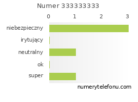 Oceny numeru telefonu 333333333