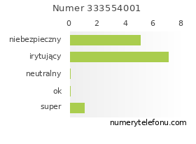 Oceny numeru telefonu 333554001
