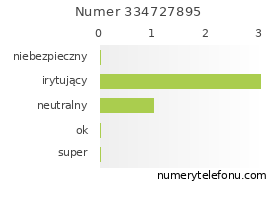 Oceny numeru telefonu 334727895