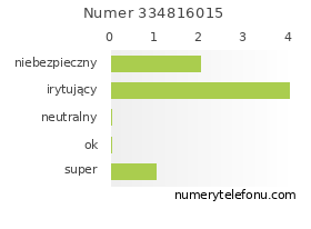 Oceny numeru telefonu 334816015