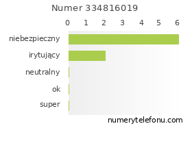 Oceny numeru telefonu 334816019