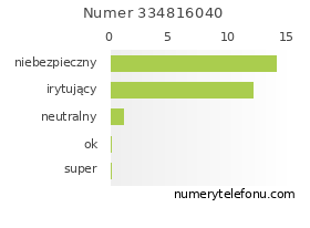 Oceny numeru telefonu 334816040