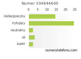 Oceny numeru telefonu 334844600