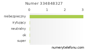 Oceny numeru telefonu 334848327