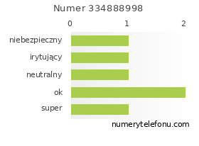 Oceny numeru telefonu 334888998