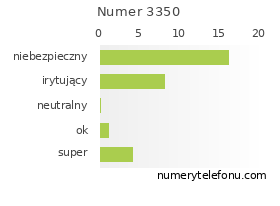Oceny numeru telefonu 3350