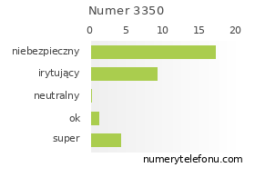 Oceny numeru telefonu 3350