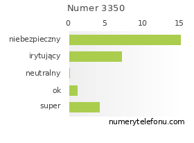 Oceny numeru telefonu 3350