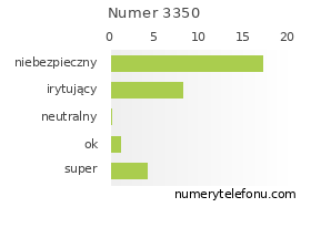 Oceny numeru telefonu 3350