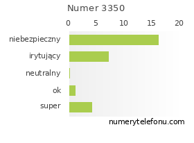 Oceny numeru telefonu 3350