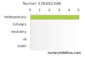 Oceny numeru telefonu 338881086