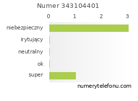 Oceny numeru telefonu 343104401