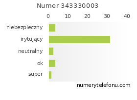 Oceny numeru telefonu 343330003
