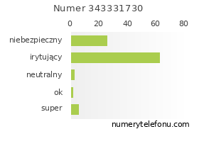 Oceny numeru telefonu 343331730