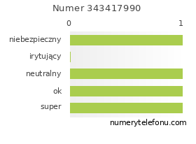 Oceny numeru telefonu 343417990