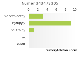 Oceny numeru telefonu 343473305