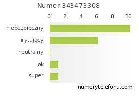 Oceny numeru telefonu 343473308