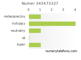 Oceny numeru telefonu 343473327