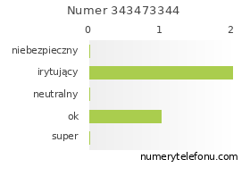 Oceny numeru telefonu 343473344