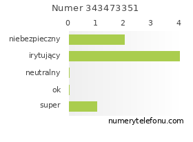 Oceny numeru telefonu 343473351