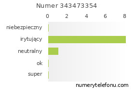 Oceny numeru telefonu 343473354