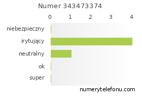 Oceny numeru telefonu 343473374